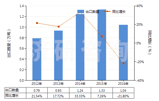2012-2016年中國白堊(HS25090000)出口量及增速統(tǒng)計